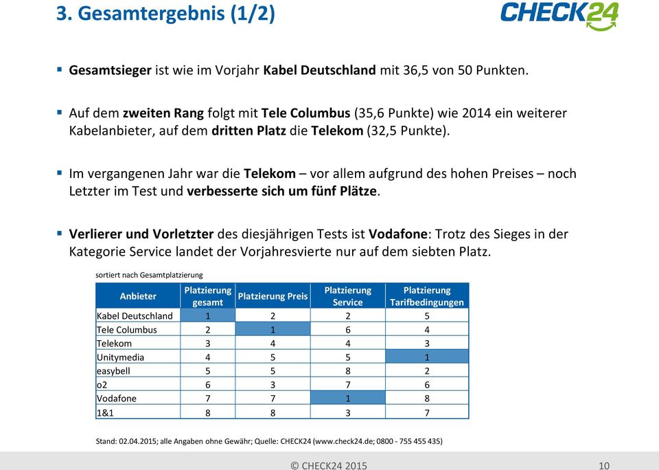 Im vergangenen Jahr war die Telekom vor allem aufgrund des hohen Preises noch Letzter im Test und verbesserte sich um fünf Plätze.