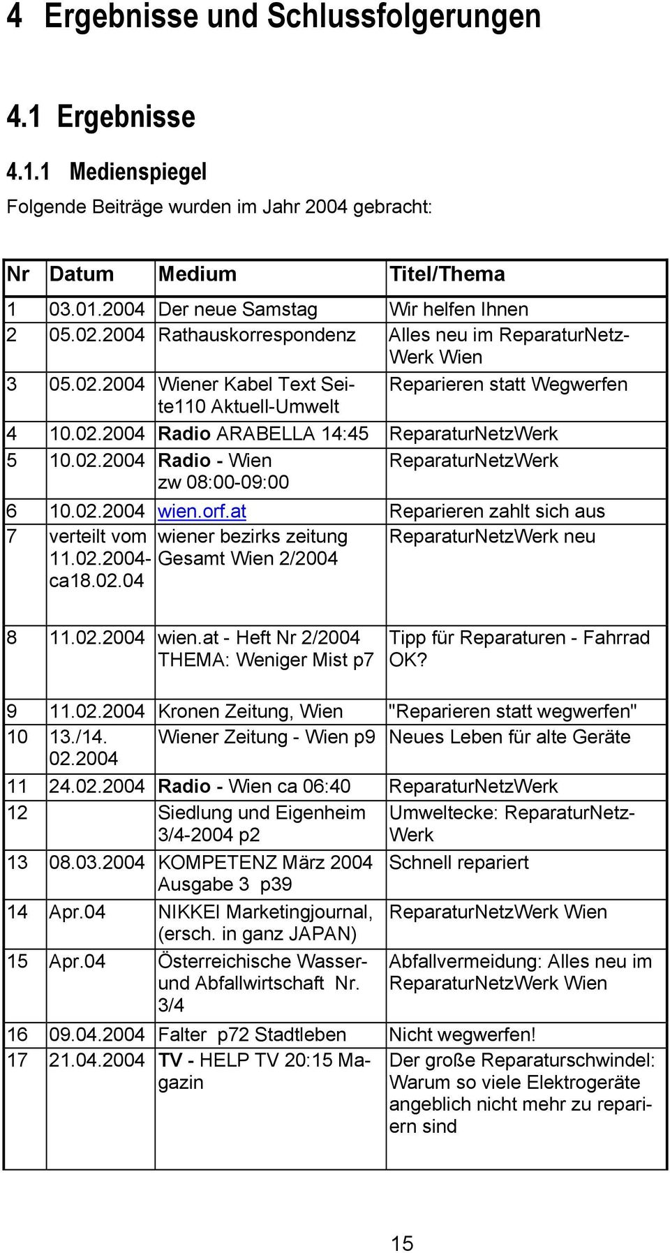 02.2004 Radio - Wien zw 08:00-09:00 ReparaturNetzWerk 6 10.02.2004 wien.orf.at Reparieren zahlt sich aus 7 verteilt vom wiener bezirks zeitung ReparaturNetzWerk neu 11.02.2004- Gesamt Wien 2/2004 ca18.