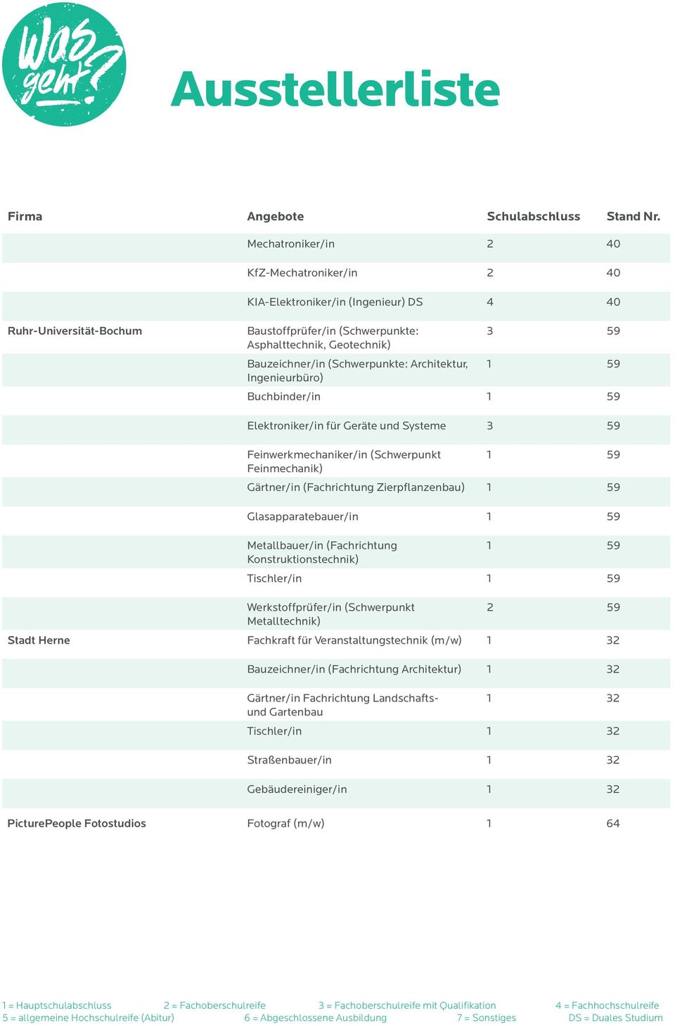 Glasapparatebauer/in Metallbauer/in (Fachrichtung Konstruktionstechnik) Tischler/in Werkstoffprüfer/in (Schwerpunkt Metalltechnik) 2 59 Stadt Herne Fachkraft für Veranstaltungstechnik (m/w) 1 32