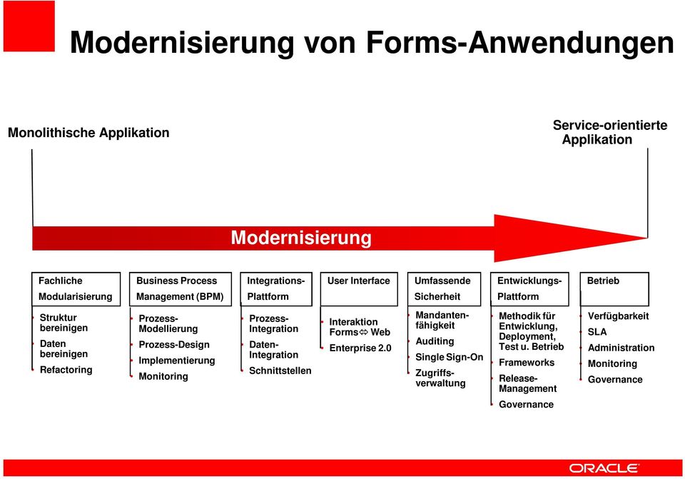 Prozess-Design Implementierung Monitoring Prozess- Integration Daten- Integration Schnittstellen Interaktion Forms Web Enterprise 2.