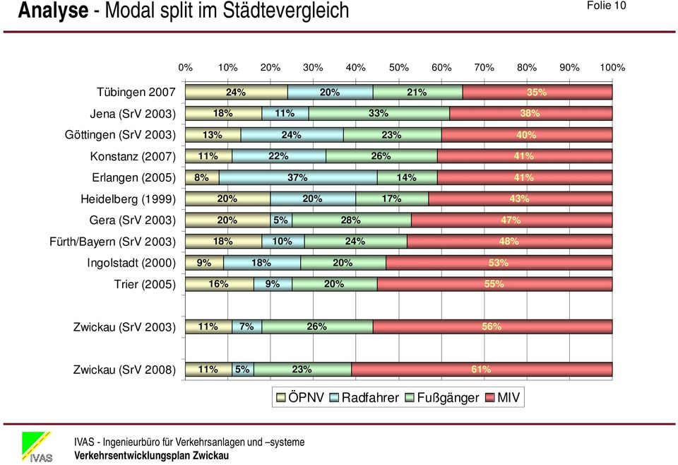 Heidelberg (1999) 20% 20% 17% 43% Gera (SrV 2003) 20% 5% 28% 47% Fürth/Bayern (SrV 2003) 18% 10% 24% 48% Ingolstadt (2000) 9% 18%