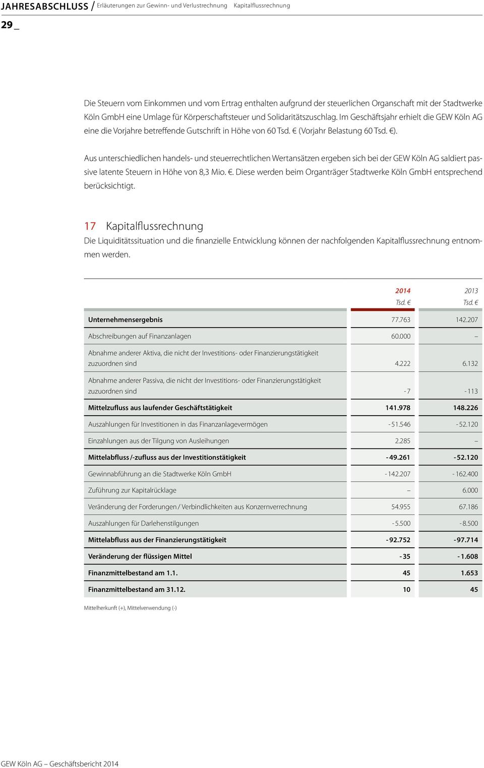 ). Aus unterschiedlichen handels- und steuerrechtlichen Wertansätzen ergeben sich bei der GEW Köln AG saldiert passive latente Steuern in Höhe von 8,3 Mio.