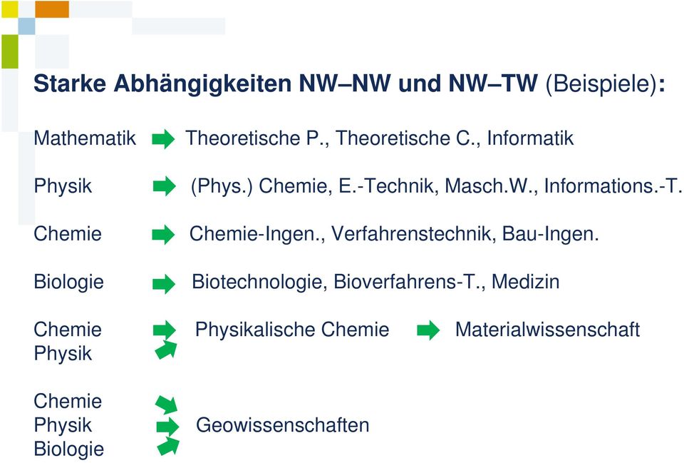 , Informations.-T. Chemie-Ingen., Verfahrenstechnik, Bau-Ingen.