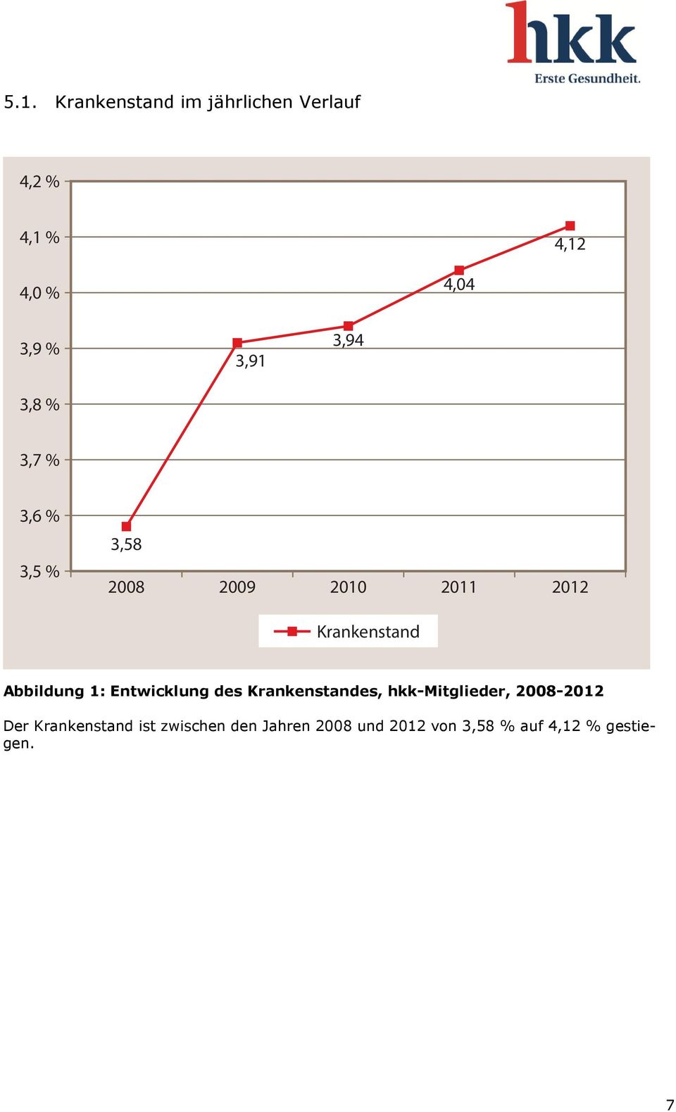 Abbildung 1: Entwicklung des Krankenstandes, hkk-mitglieder, 2008-2012 Der