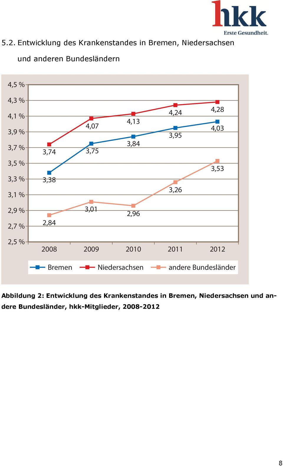 2,84 3,01 2,96 2,5 % 2008 2009 2010 2011 2012 Bremen Niedersachsen andere Bundesländer Abbildung 2: