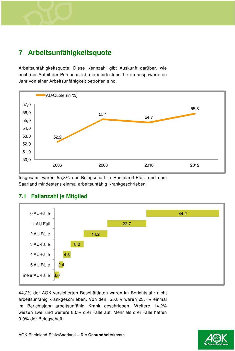 AU-Quote (in %) 57,0 56,0 55,0 55,1 54,7 55,8 54,0 53,0 52,0 52,2 51,0 5 2006 2008 2010 2012 Insgesamt waren 55,8% der Belegschaft in Rheinland-Pfalz und dem Saarland mindestens einmal arbeitsunfähig