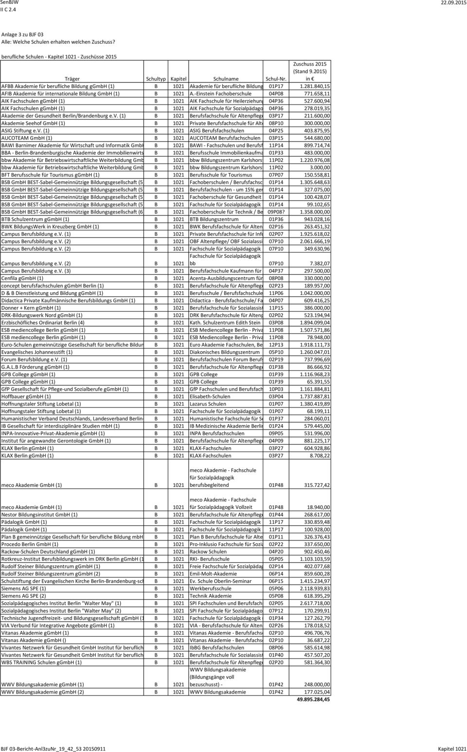 -Einstein Fachoberschule 04P08 771.658,11 AIK Fachschulen ggmbh (1) B 1021 AIK Fachschule für Heilerziehung 04P36 527.600,94 AIK Fachschulen ggmbh (1) B 1021 AIK Fachschule für Sozialpädago 04P36 278.