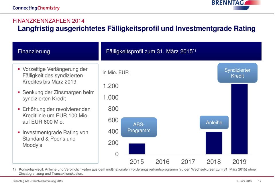 100 Mio. auf EUR 600 Mio. Investmentgrade Rating von Standard & Poor s und Moody s in Mio. EUR 1.200 1.