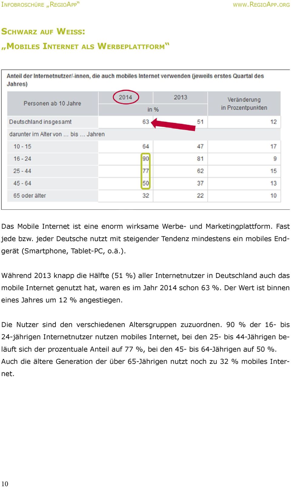 Während 2013 knapp die Hälfte (51 %) aller Internetnutzer in Deutschland auch das mobile Internet genutzt hat, waren es im Jahr 2014 schon 63 %. Der Wert ist binnen eines Jahres um 12 % angestiegen.