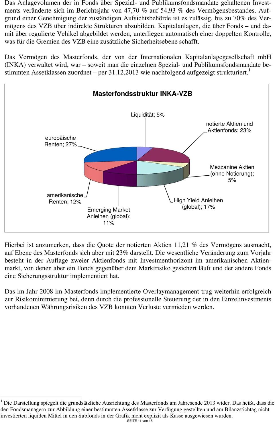 Kapitalanlagen, die über Fonds und damit über regulierte Vehikel abgebildet werden, unterliegen automatisch einer doppelten Kontrolle, was für die Gremien des VZB eine zusätzliche Sicherheitsebene