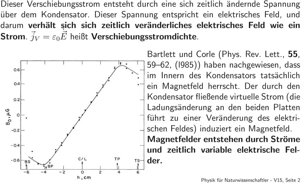Bartlett und Corle (Phys. Rev. Lett., 55, 59 62, (l985)) haben nachgewiesen, dass im Innern des Kondensators tatsächlich ein Magnetfeld herrscht.