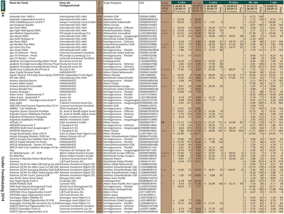 European Equities Internationale KAG mbh EUR Aktien Europa DE000A1H56E7 4 6,67 165 4 9,34 164 apo Forte INKA Internationale KAG mbh EUR Vermögensverw.