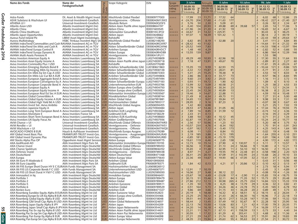 Offensiv DE000A0M13W2 4 24,70 206 17,60 4 11,63 177 4 18,42 227 4 21,40 227 ATHENA UI I Universal Investment Gesellsch.