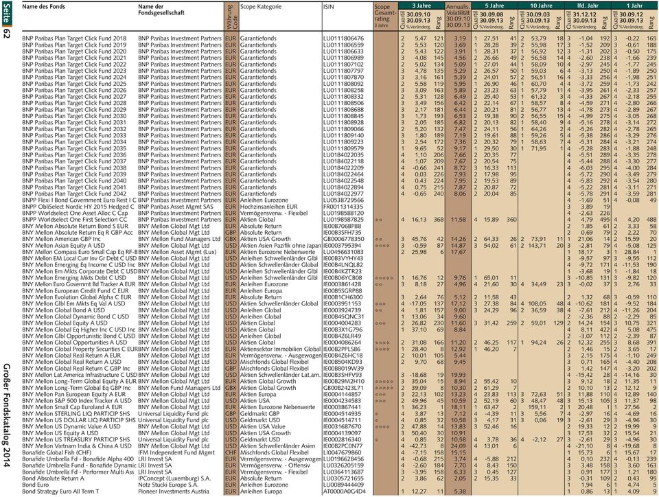 2020 BNP Paribas Investment Partners EUR Garantiefonds LU0111806633 2 5,43 122 3,91 1 28,31 37 1 56,92 12 3 1,31 202 3 0,50 175 BNP Paribas Plan Target Click Fund 2021 BNP Paribas Investment Partners