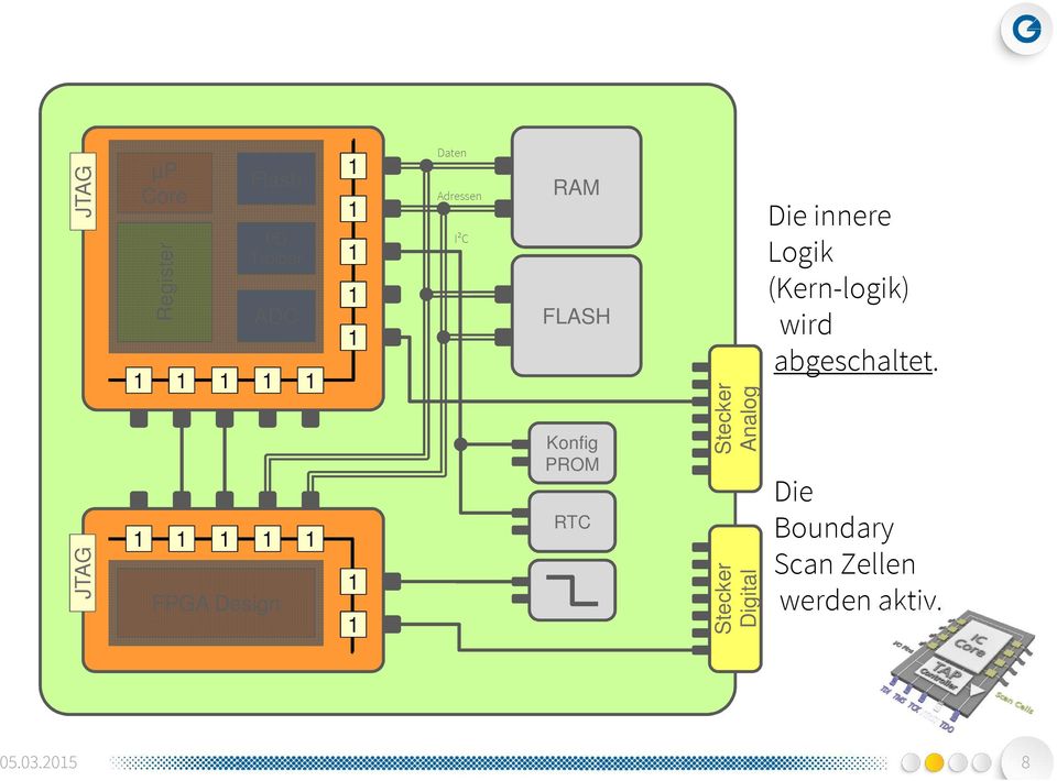 Die Boundary Scan Zellen werden aktiv.