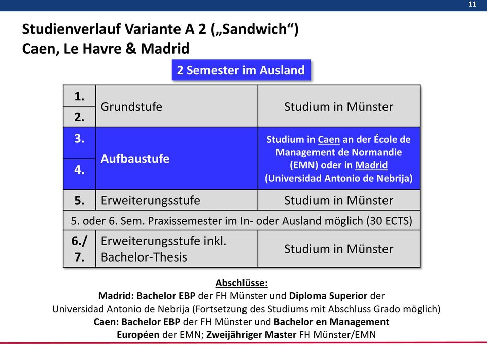 Erweiterungsstufe Studium in Münster 5. oder 6. Sem. Praxissemester im In- oder Ausland möglich (30 ECTS) 6./ 7. Erweiterungsstufe inkl.