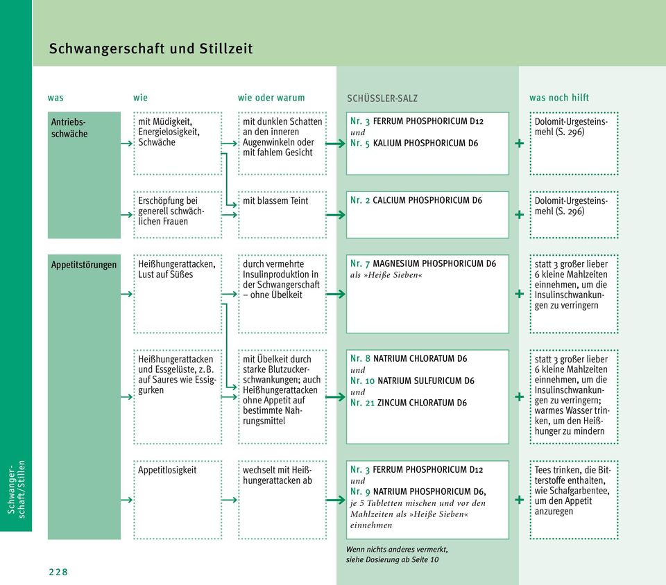 2 CALCIUM PHOSPHORICUM D6 Dolomit-Urgesteinsmehl (S. 296) Appetitstörungen Heißhungerattacken, Lust auf Süßes durch vermehrte Insulinproduktion in der Schwangerschaft ohne Übelkeit Nr.