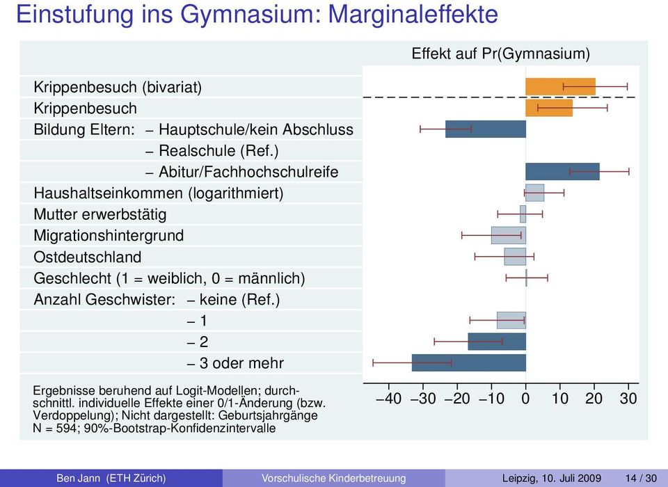 Geschwister: keine (Ref.) 1 2 3 oder mehr Ergebnisse beruhend auf Logit-Modellen; durchschnittl. individuelle Effekte einer 0/1-Änderung (bzw.