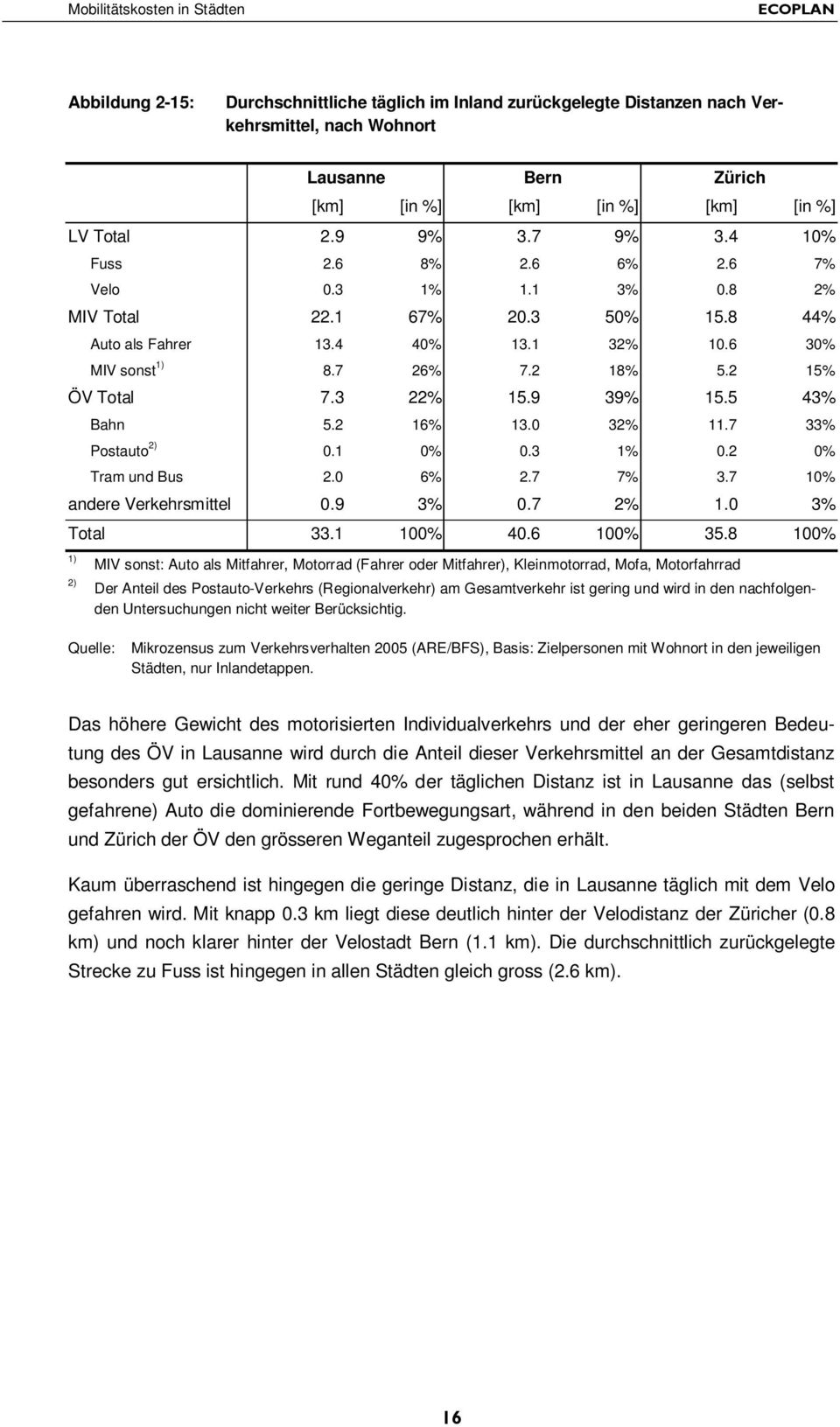 9 39% 15.5 43% Bahn 5.2 16% 13.0 32% 11.7 33% Postauto 2) 0.1 0% 0.3 1% 0.2 0% Tram und Bus 2.0 6% 2.7 7% 3.7 10% andere Verkehrsmittel 0.9 3% 0.7 2% 1.0 3% Total 33.1 100% 40.6 100% 35.