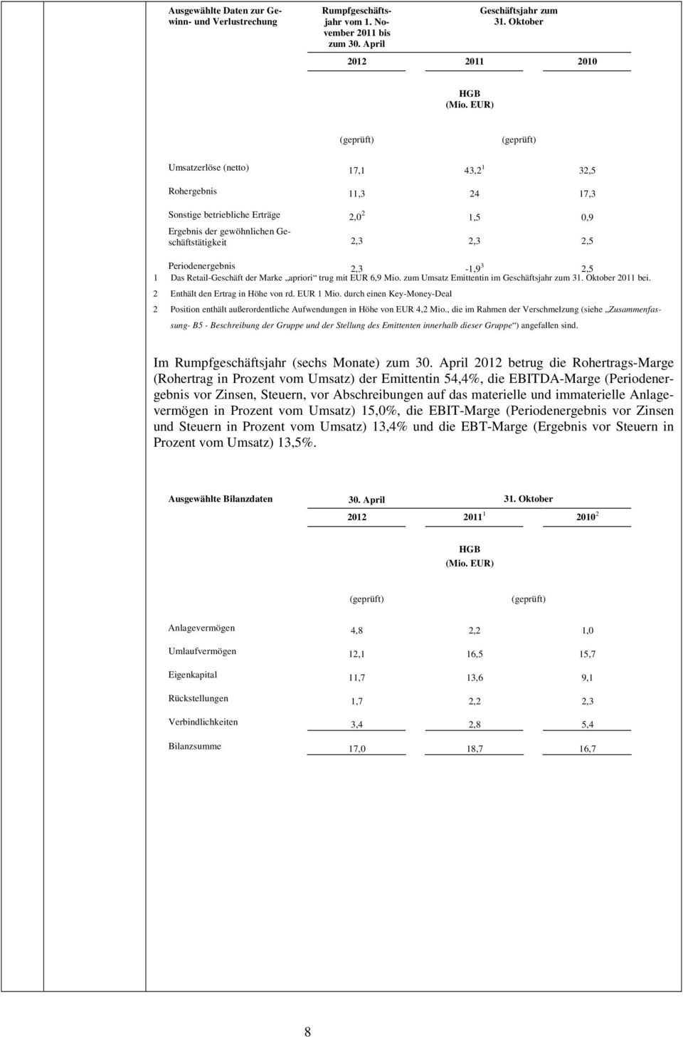 Periodenergebnis 2,3-1,9 3 2,5 1 Das Retail-Geschäft der Marke apriori trug mit EUR 6,9 Mio. zum Umsatz Emittentin im Geschäftsjahr zum 31. Oktober 2011 bei. 2 Enthält den Ertrag in Höhe von rd.