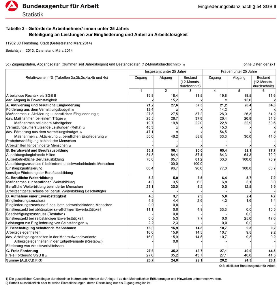 Abgang Bestand (12Monatsdurchschnitt) Zugang Abgang Bestand (12Monatsdurchschnitt) 1 2 3 4 5 6 Arbeitslose Rechtskreis SGB II 19,8 18,4 11,5 19,8 18,5 11,6 dar. Abgang in Erwerbstätigkeit 15,2 15,6 A.