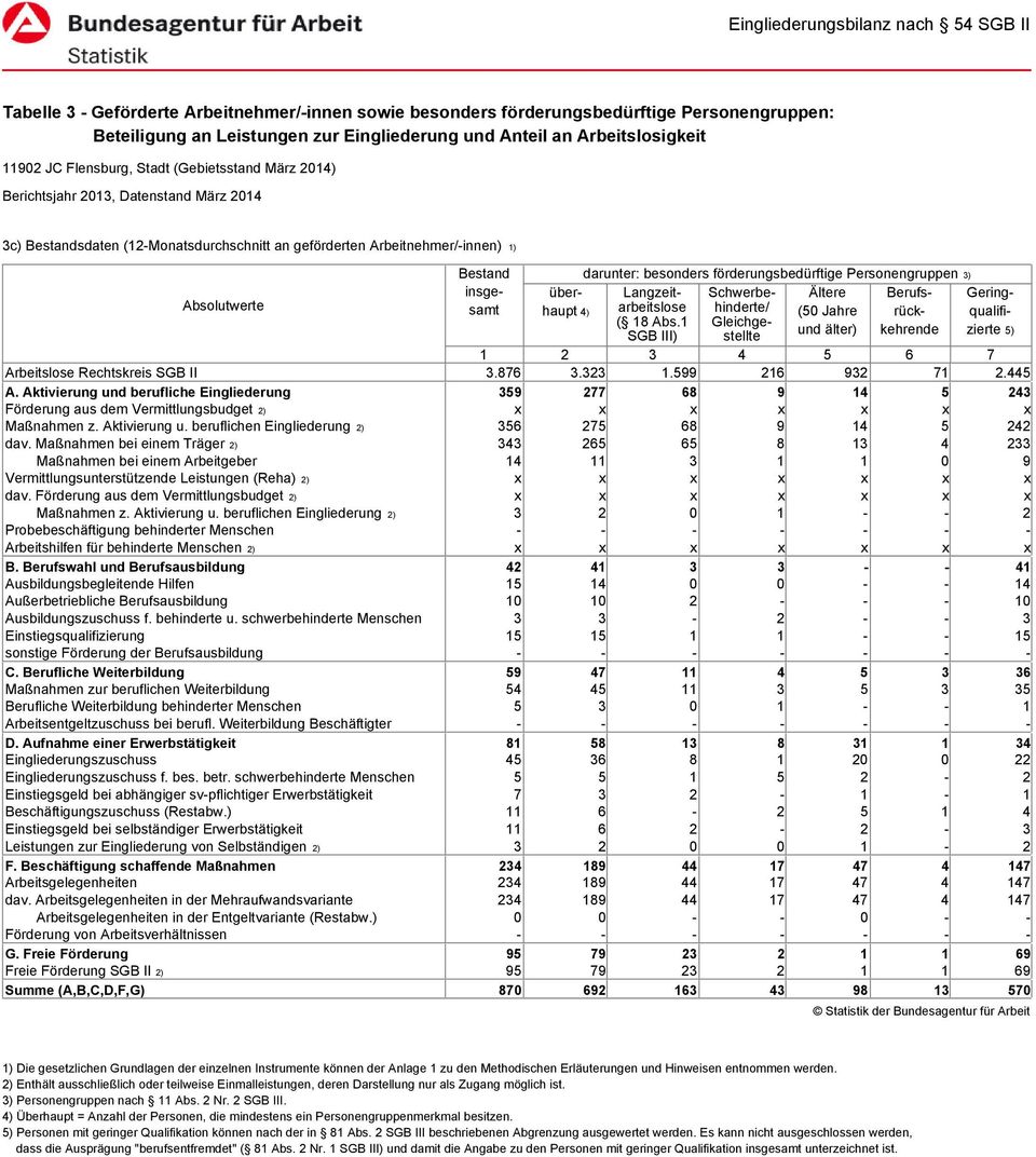 Aktivierung und berufliche Eingliederung Förderung aus dem Vermittlungsbudget 2) Maßnahmen z. Aktivierung u. beruflichen Eingliederung 2) dav.