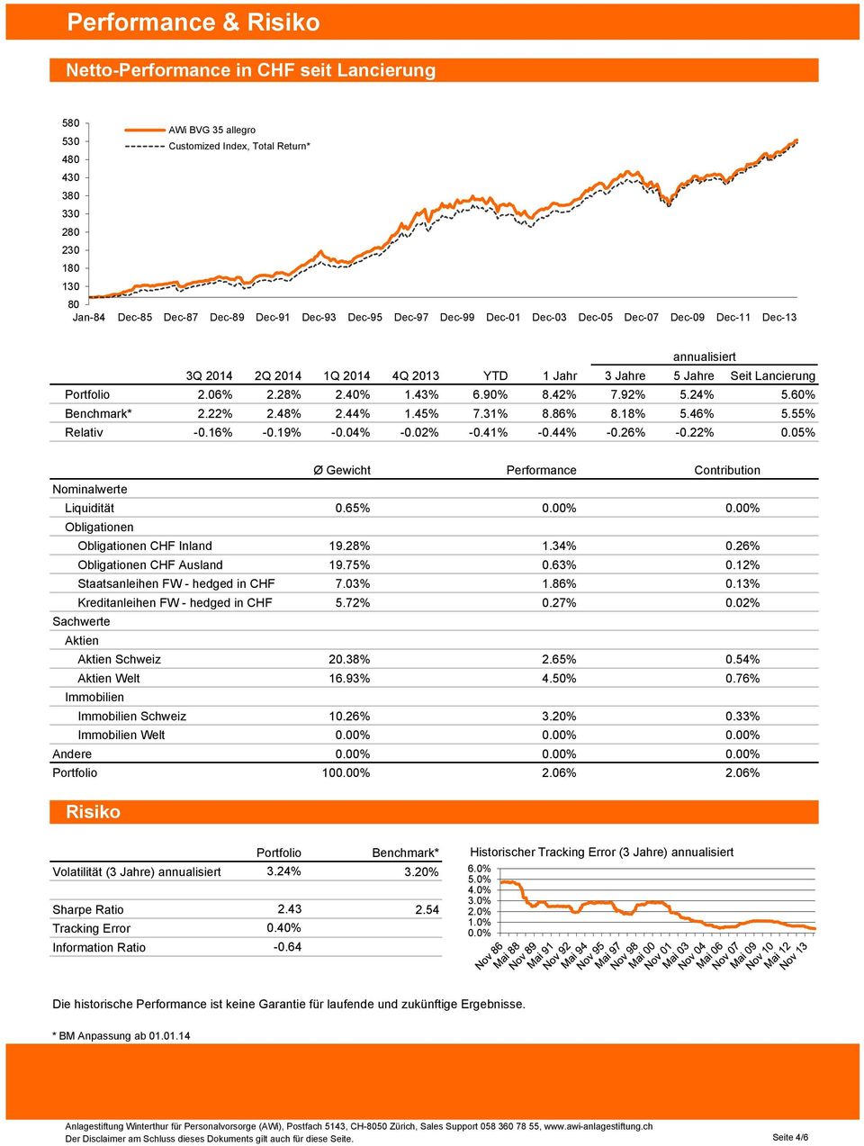 4 7.9 5.24% 5.60% Benchmark* 2.2 2.48% 2.44% 1.4 7.31% 8.86% 8.18% 5.46% 5.5 Relativ -0.16% -0.19% -0.04% -0.0-0.41% -0.44% -0.26% -0.2 0.0 Ø Gewicht Nominalwerte Liquidität 0.