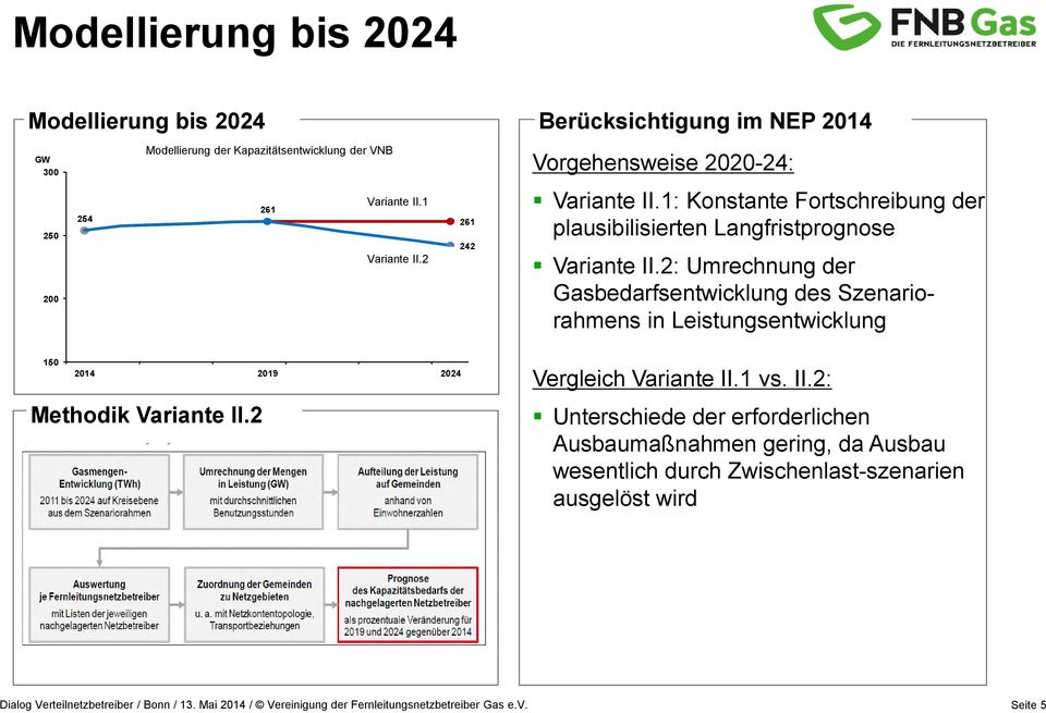 1: Konstante Fortschreibung der plausibilisierten Langfristprognose Variante II.