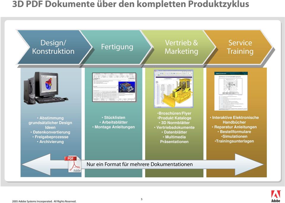 Anleitungen Broschüren/Flyer Produkt Kataloge 3D Normblätter Vertriebsdokumente Datenblätter Multimedia Präsentationen