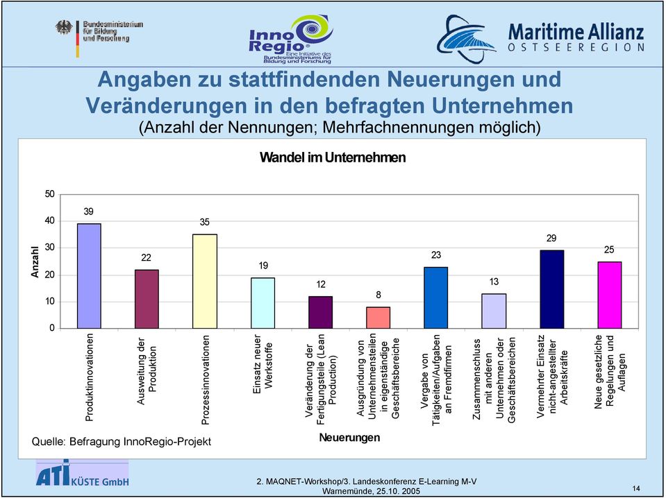 Zusammenschluss mit anderen Unternehmen oder Geschäftsbereichen Vermehrter Einsatz nicht-angestellter Arbeitskräfte Neue gesetzliche Regelungen und Auflagen Angaben zu