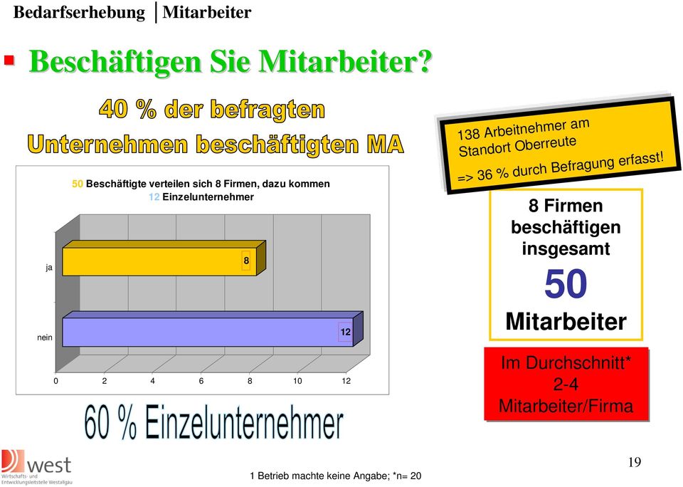 8 10 12 8 12 138 Arbeitnehmer am Standort Oberreute => 36 % durch Befragung erfasst!