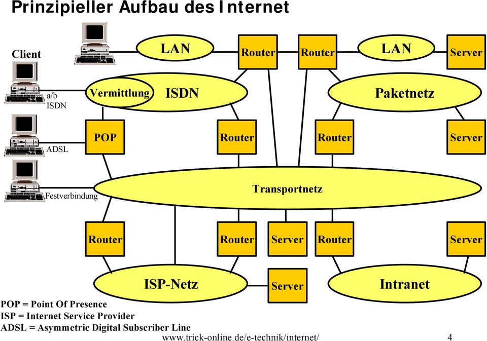 Server Router Server ISP-Netz Server Intranet POP = Point Of Presence ISP = Internet