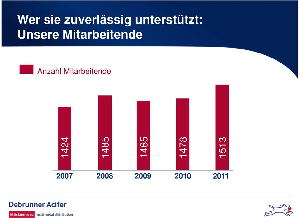 Mitarbeitende Anzahl