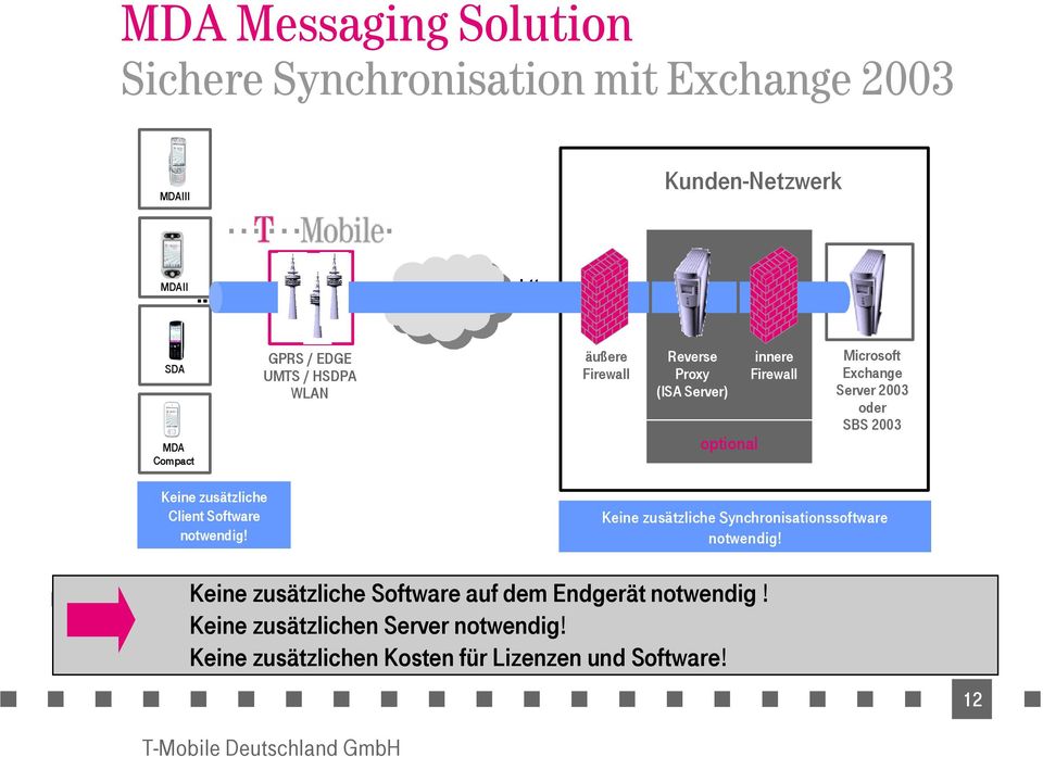 Reverse Proxy (ISA Server) optional innere Firewall Microsoft Exchange Server 2003 oder SBS 2003 Keine zusätzliche Client Software notwendig!