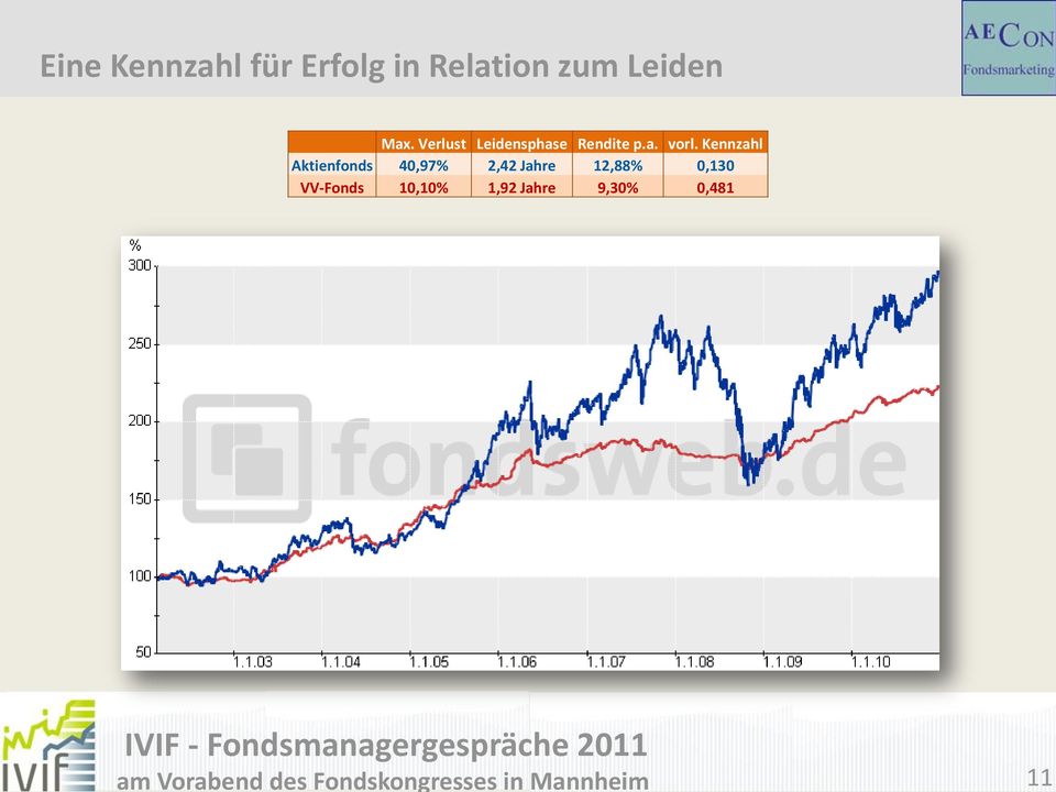 Kennzahl Aktienfonds 40,97% 2,42 Jahre 12,88%