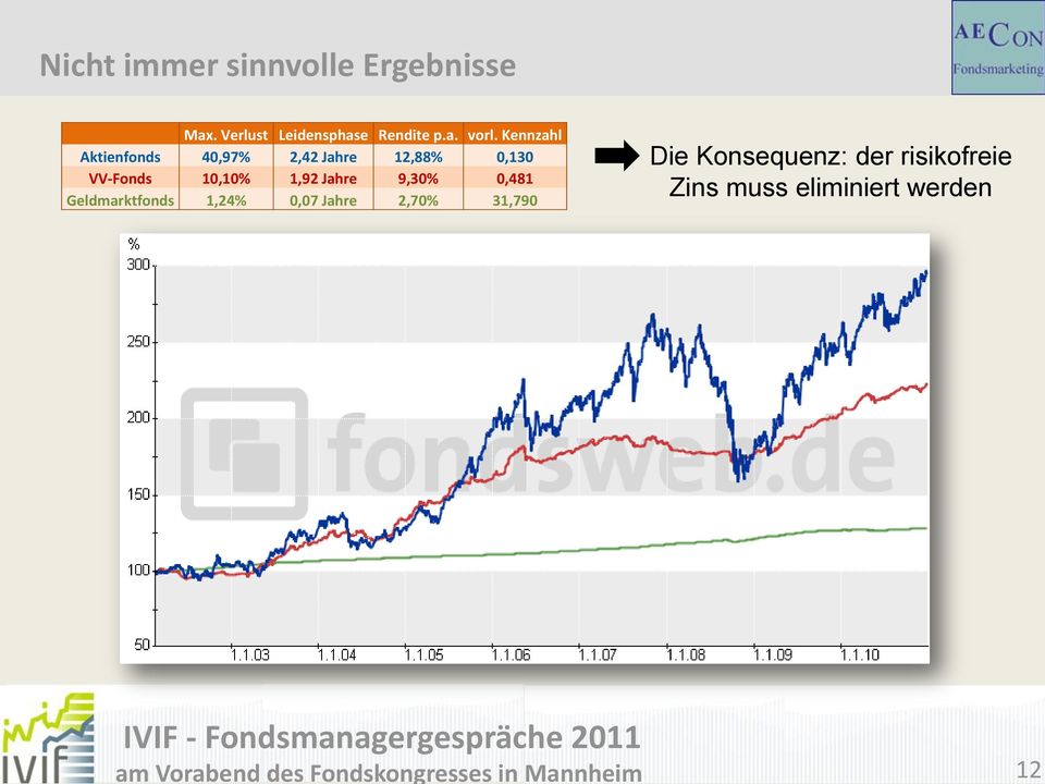 Kennzahl Aktienfonds 40,97% 2,42 Jahre 12,88% 0,130 VV-Fonds 10,10%