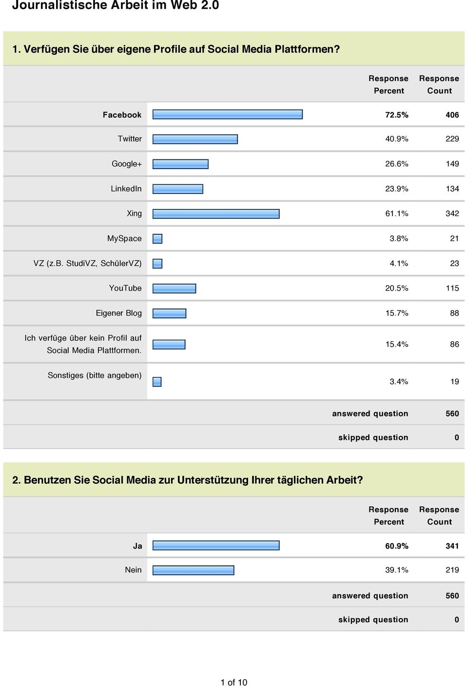 5% 115 Eigener Blog 15.7% 88 Ich verfüge über kein Profil auf Social Media Plattformen. 15.4% 86 Sonstiges (bitte angeben) 3.