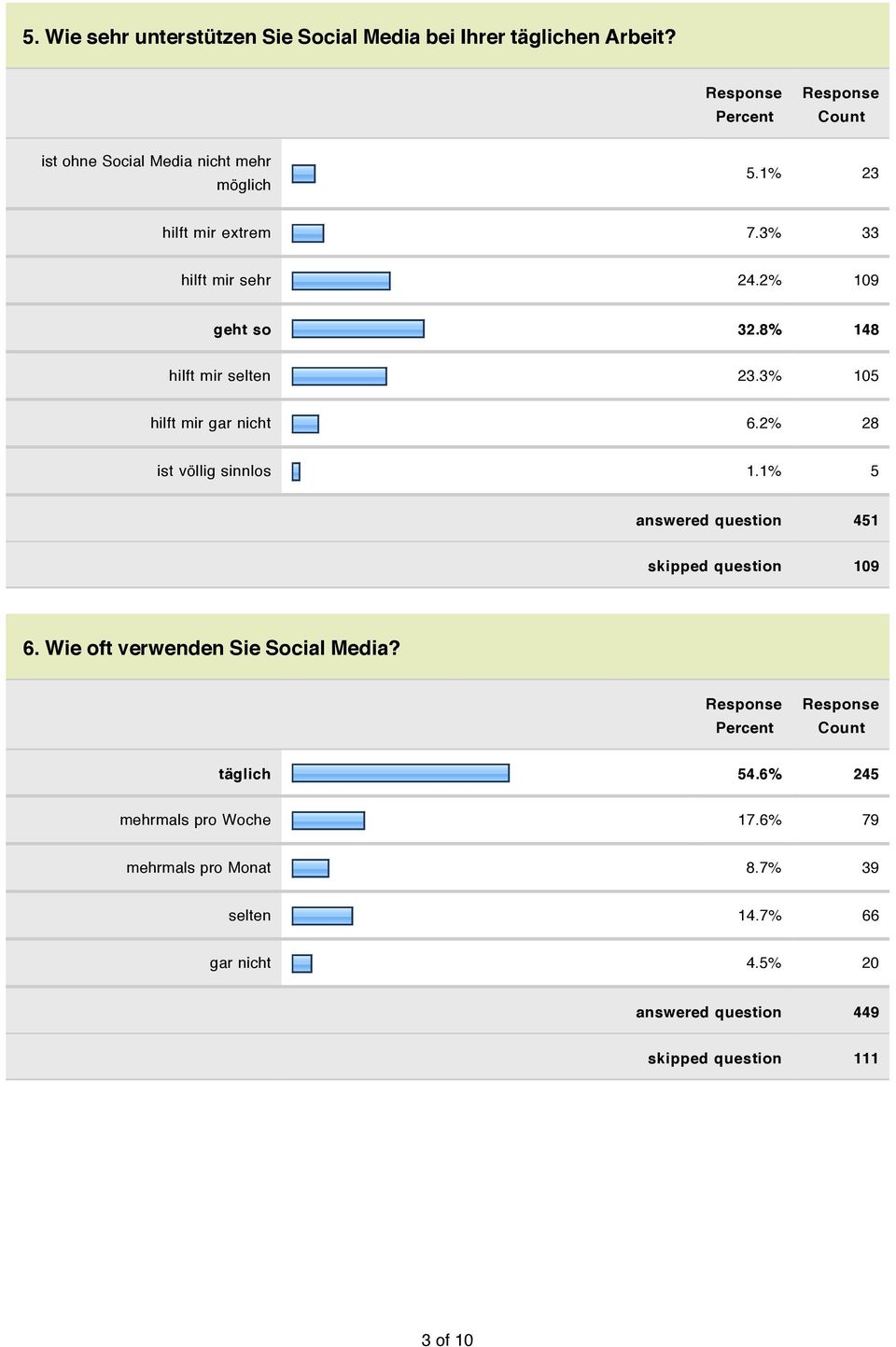 2% 28 ist völlig sinnlos 1.1% 5 answered question 451 skipped question 109 6. Wie oft verwenden Sie Social Media? täglich 54.