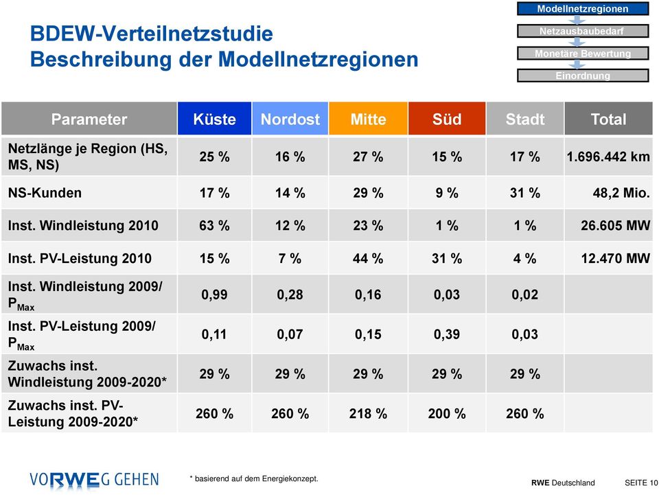 605 MW Inst. PV-Leistung 2010 15 % 7 % 44 % 31 % 4 % 12.470 MW Inst. Windleistung 2009/ P Max 0,99 0,28 0,16 0,03 0,02 Inst.