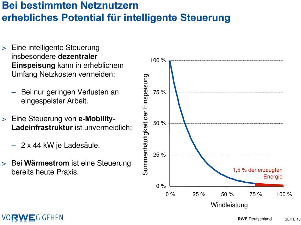 > Eine Steuerung von e-mobility- Ladeinfrastruktur ist unvermeidlich: 2 x 44 kw je Ladesäule.