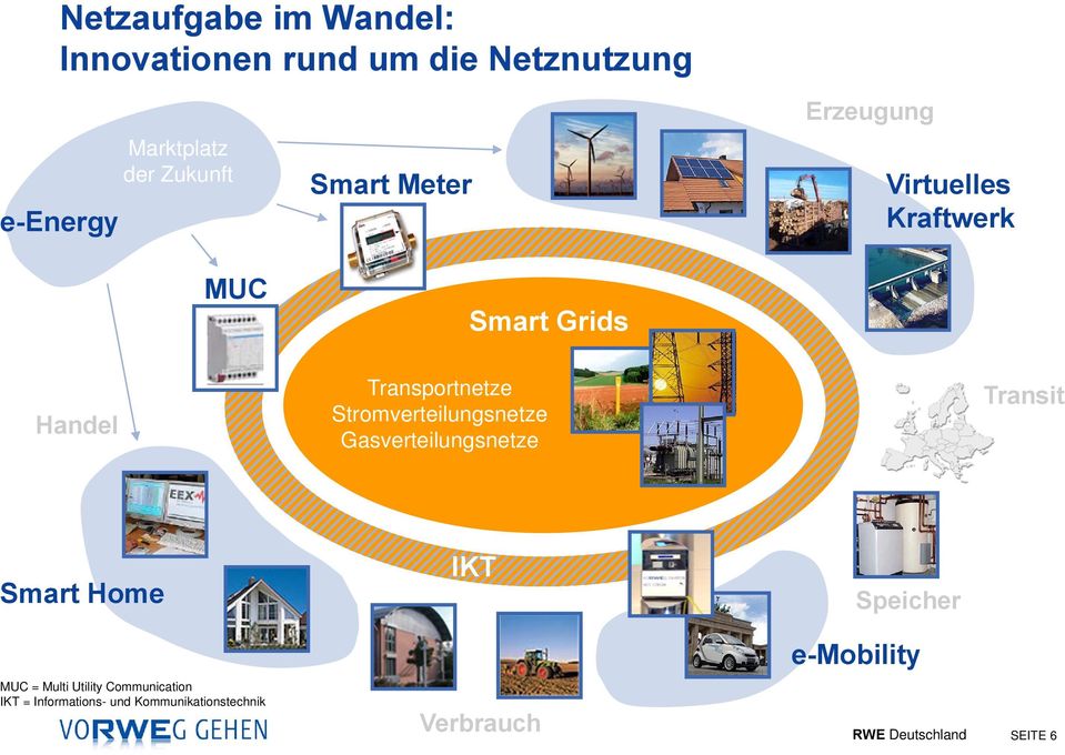 Stromverteilungsnetze Gasverteilungsnetze Transit Smart Home IKT Speicher e-mobility MUC =