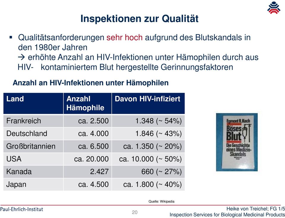 Hämophilen Land Anzahl Hämophile Davon HIV-infiziert Frankreich ca. 2.500 1.348 (~ 54%) Deutschland ca. 4.000 1.