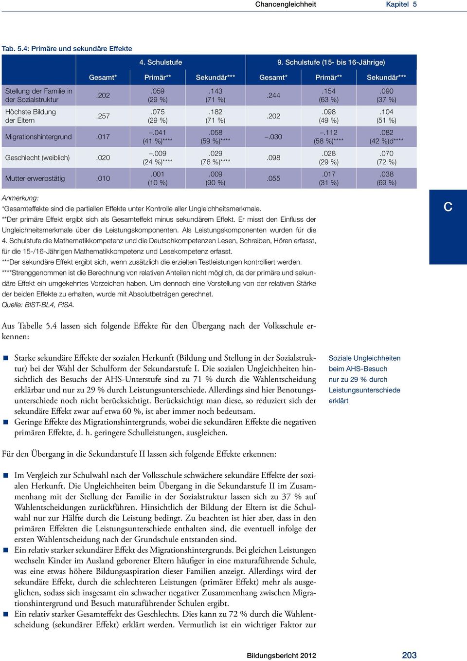 090 (37 %) Höchste Bildung der Eltern.257.075 (29 %).182 (71 %).202.098 (49 %).104 (51 %) Migrationshintergrund.017.041 (41 %)****.058 (59 %)****.030.112 (58 %)****.