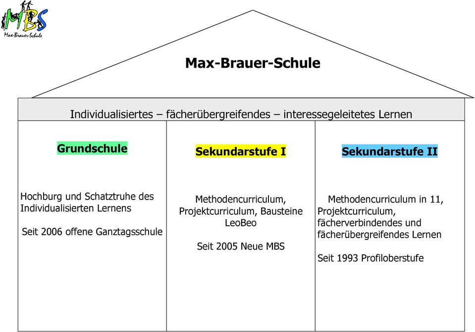 offene Ganztagsschule Methodencurriculum, Projektcurriculum, Bausteine LeoBeo Seit 2005 Neue MBS