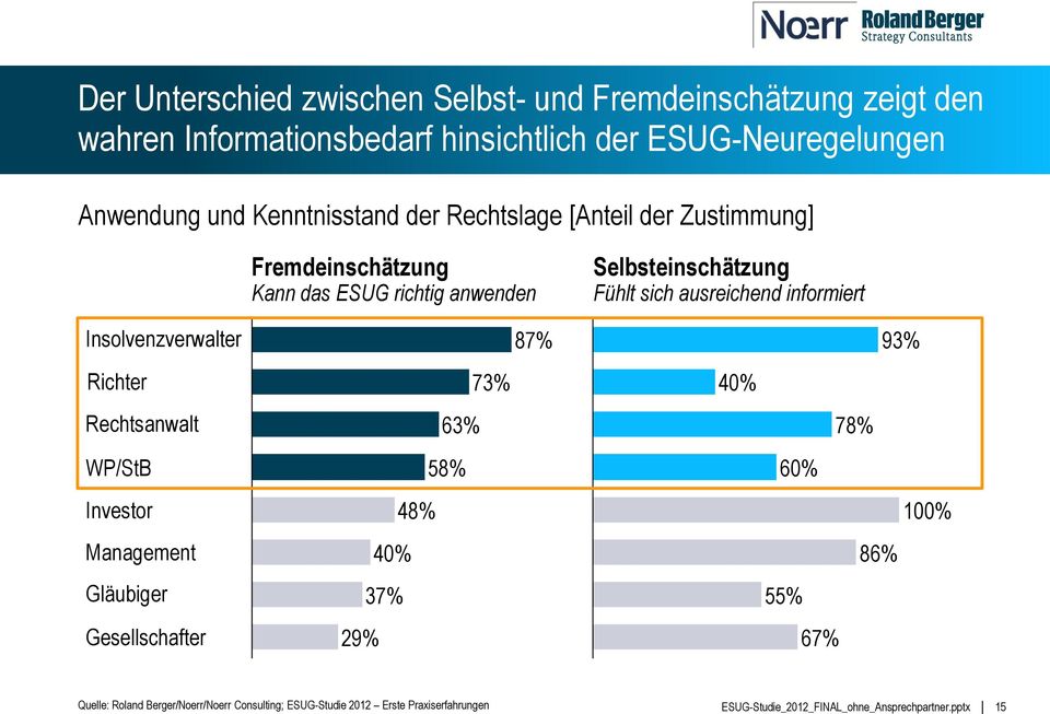 ESUG richtig anwenden Selbsteinschätzung Fühlt sich ausreichend informiert Insolvenzverwalter Richter