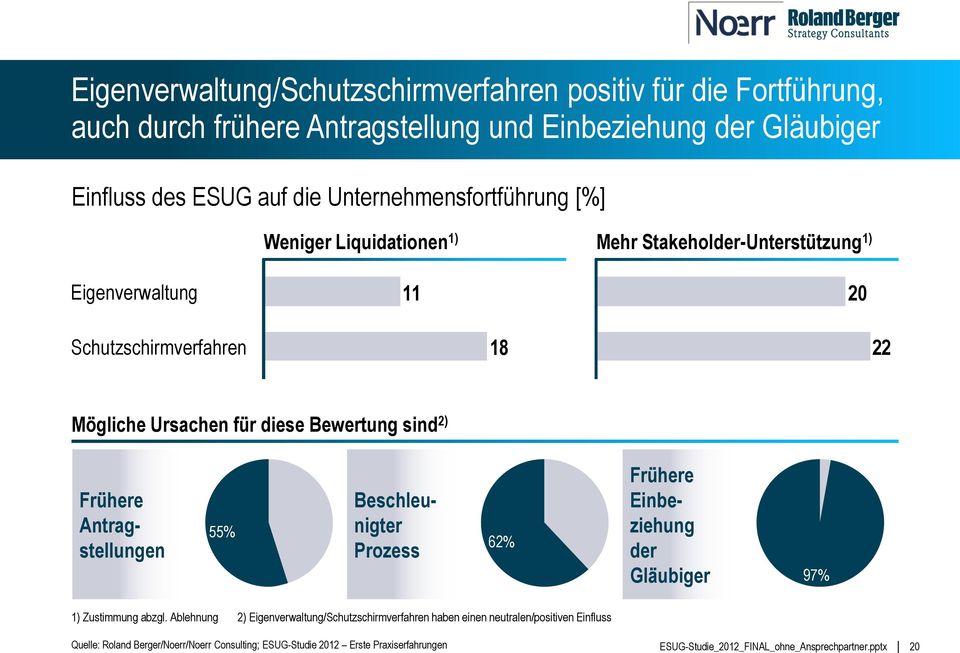 Schutzschirmverfahren 18 22 Mögliche Ursachen für diese Bewertung sind 2) 55% Frühere Antragstellungen Beschleunigter Prozess 62% Frühere