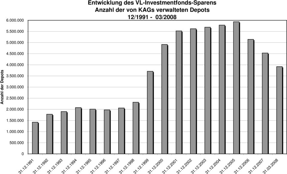 000 0 Entwicklung des VL-Investmentfonds-Sparens Anzahl der von KAGs verwalteten Depots 1991-03/2008 31.12.