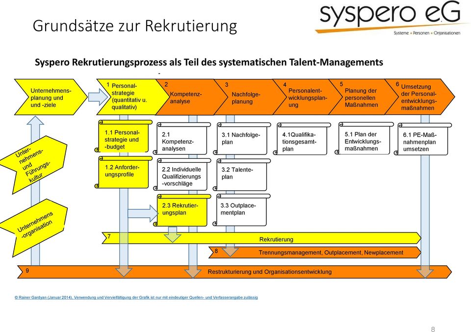 1 Kompetenzanalysen 4.1Qualifikationsgesamtplan 5.1 Plan der Entwicklungsmaßnahmen 6.1 PE-Maßnahmenplan umsetzen 1.2 Anforderungsprofile 2.2 Individuelle Qualifizierungs -vorschläge 3.2 Talenteplan 2.