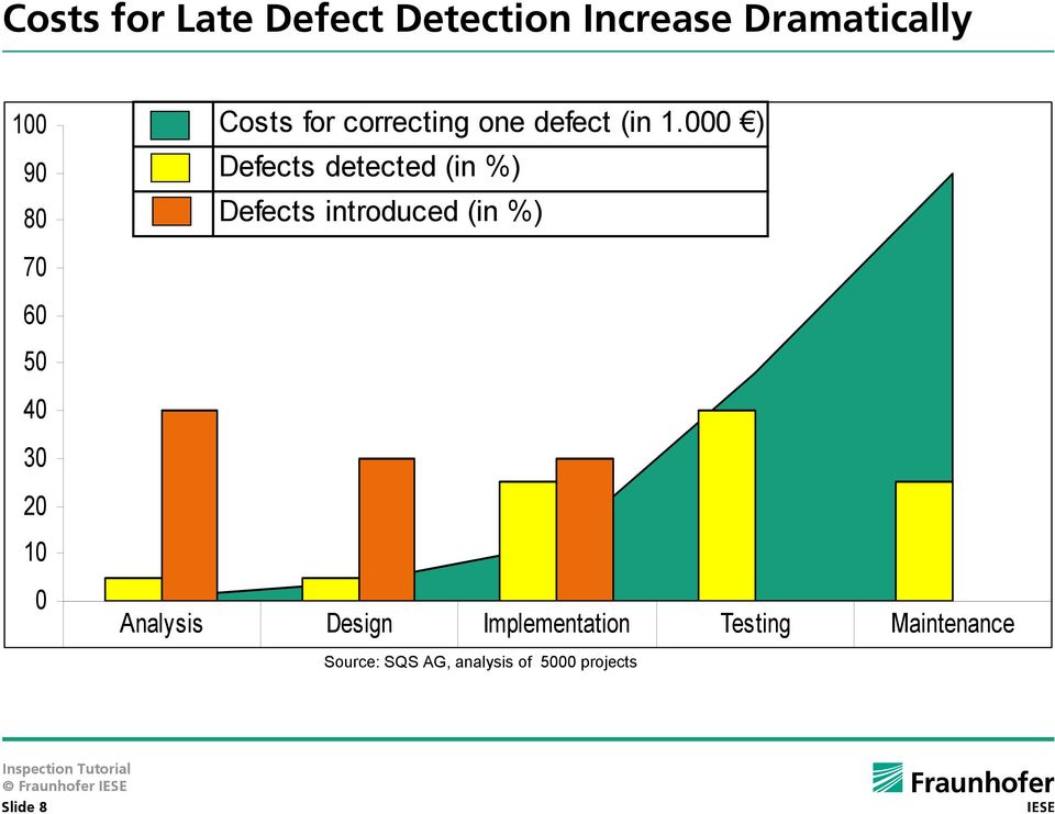 000 ) Defects detected (in %) Defects introduced (in %) Analysis