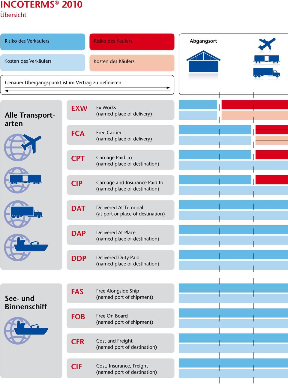 Delivered At Terminal (at port or place of destination) DAP Delivered At Place DDP Delivered Duty Paid See- und Binnenschiff FAS FOB Free Alongside Ship (named